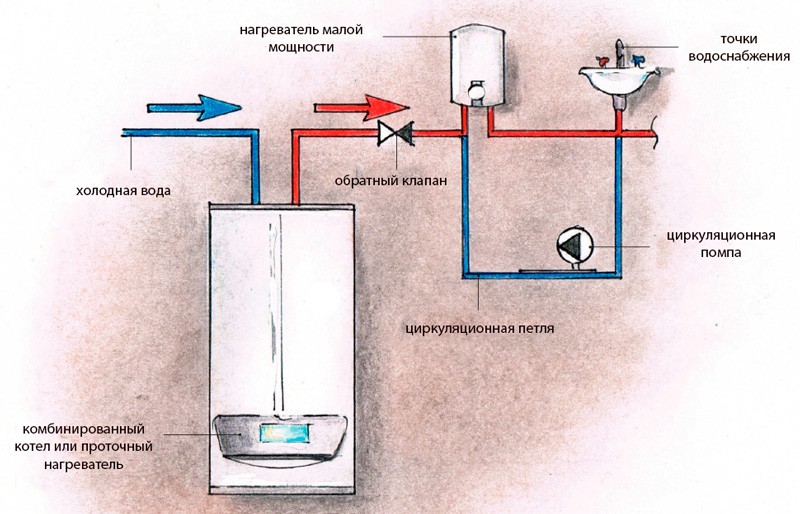 Комбинированный бойлер нагревает воду в потоке
