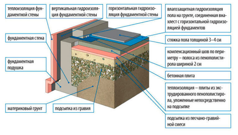 Теплый и сухой пол на грунте