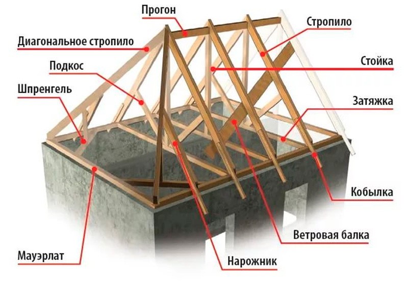 Стропильная система крыши