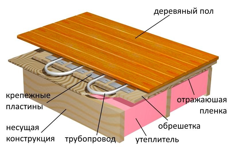 Деревянные панели можно использовать с водяным теплым полом
