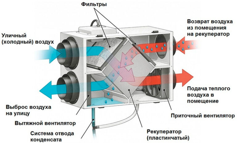 Вентиляция с рекуперацией тепла