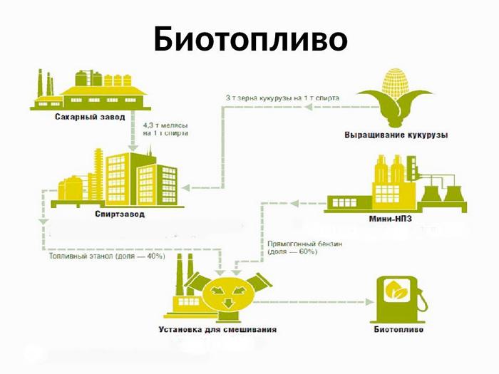 Производство биотоплива